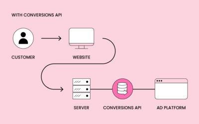 Facebook Conversions API joins forces with WordPress, Shopify and Woocommerce. What does this mean for you?